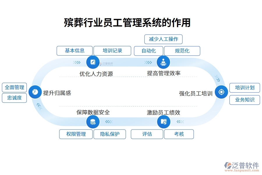 殯葬行業(yè)員工管理系統(tǒng)的作用