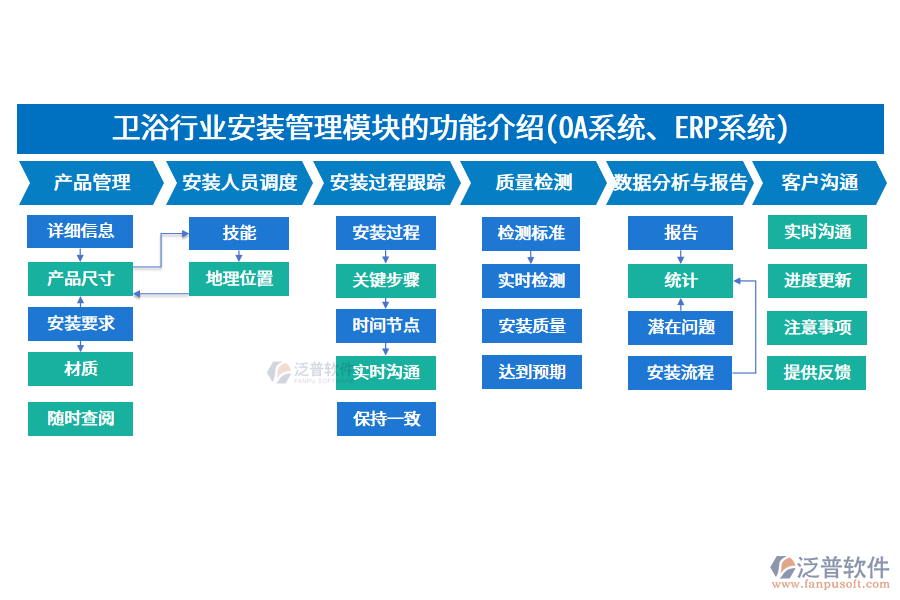 衛(wèi)浴行業(yè)安裝管理模塊的功能介紹(<a href=http://m.52tianma.cn/oa/ target=_blank class=infotextkey>OA系統(tǒng)</a>、<a href=http://m.52tianma.cn/fanpuerp/ target=_blank class=infotextkey><a href=http://m.52tianma.cn/fanpuerp/ target=_blank class=infotextkey>erp系統(tǒng)</a></a>)