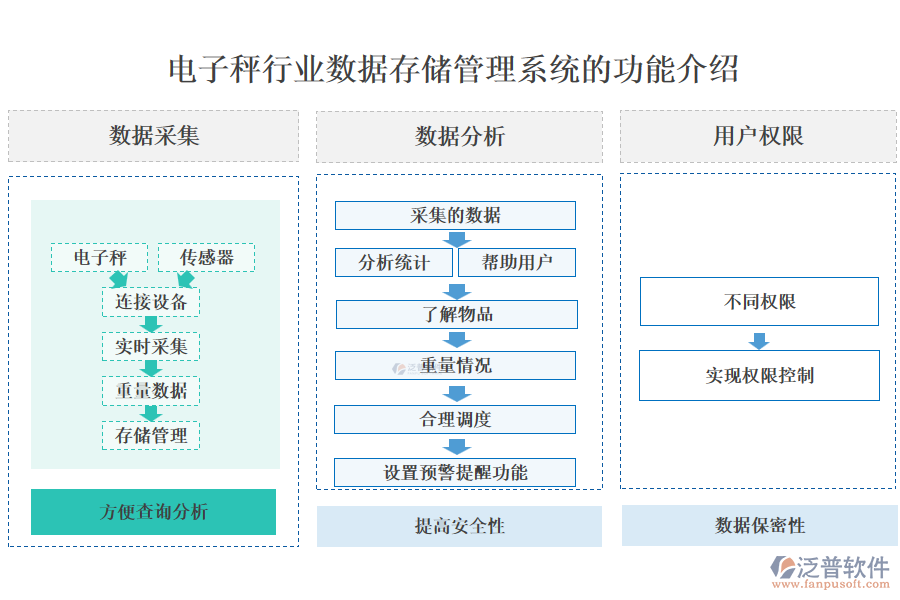 電子秤行業(yè)數(shù)據(jù)存儲管理系統(tǒng)的功能介紹