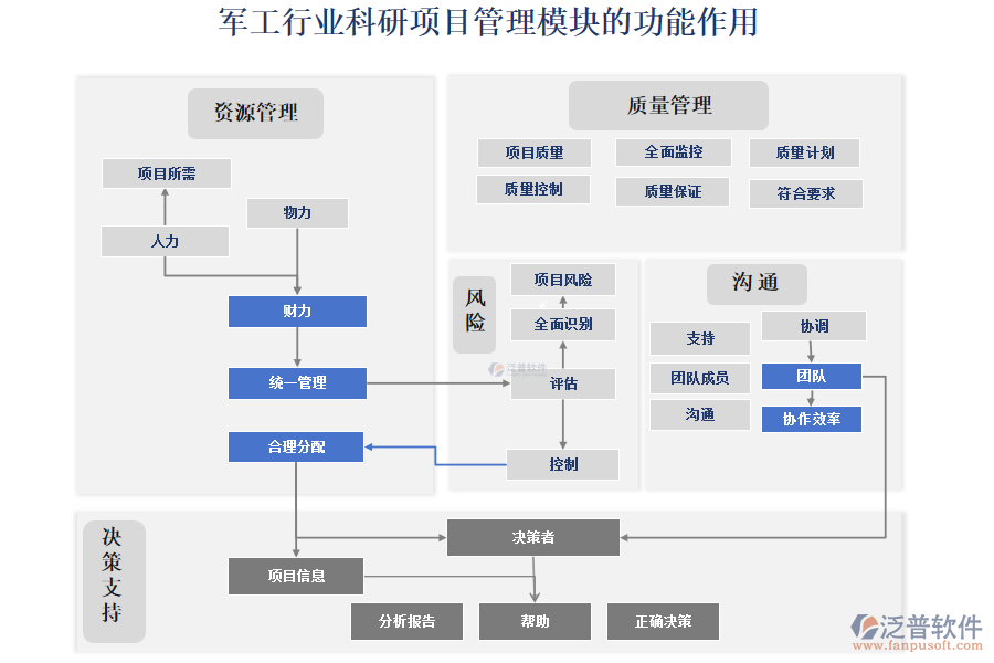 軍工行業(yè)科研項目管理模塊的功能作用