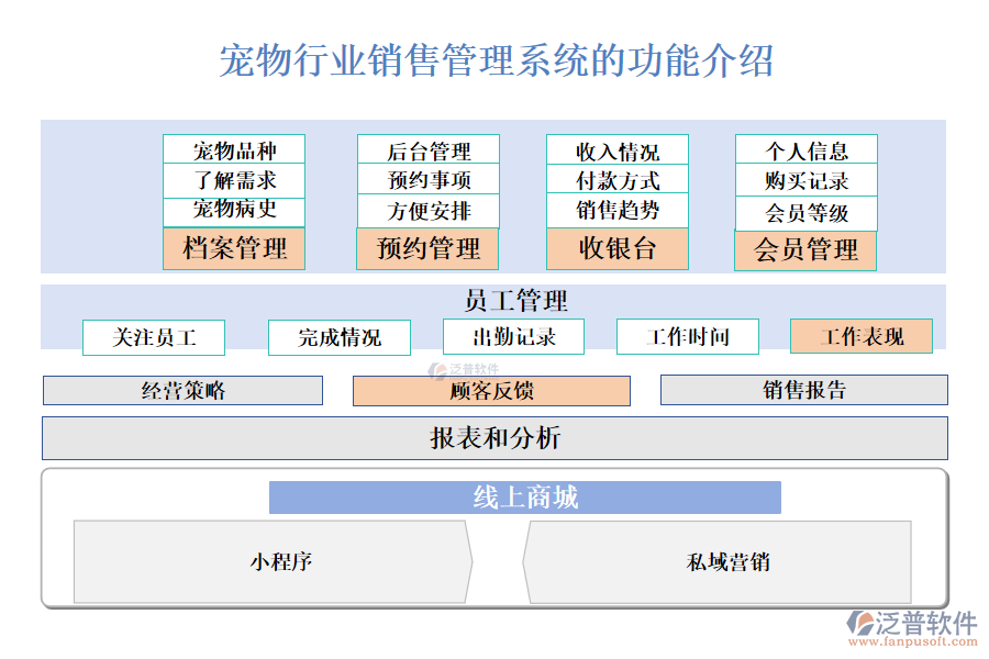 　　一、寵物行業(yè)銷售管理系統(tǒng)的功能介紹 