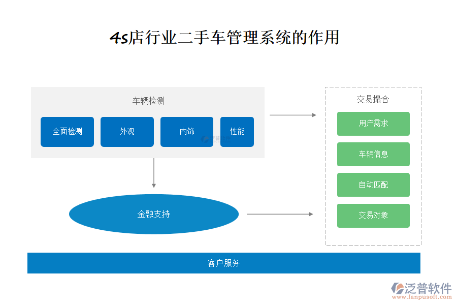 4s店行業(yè)二手車管理系統(tǒng)的作用