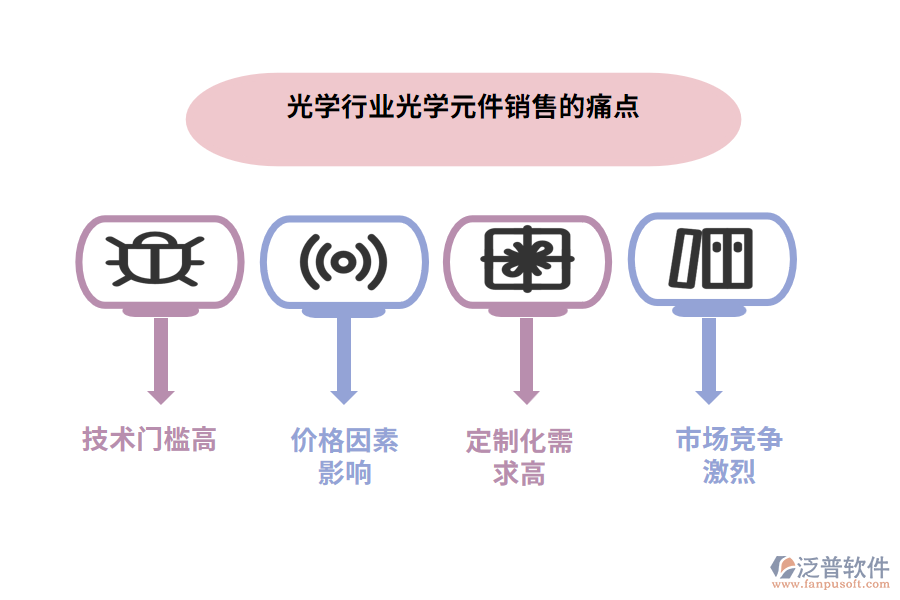 光學(xué)行業(yè)光學(xué)元件銷售的痛點(diǎn)