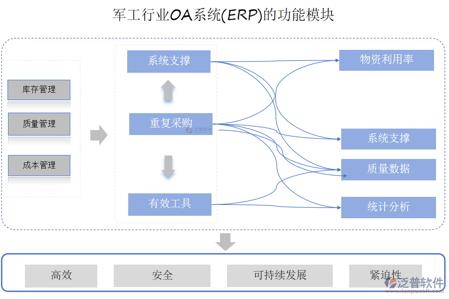 軍工行業(yè)OA系統(tǒng)(ERP)的功能模塊