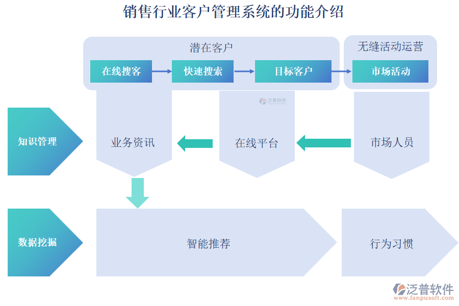 銷售行業(yè)客戶管理系統(tǒng)的功能介紹