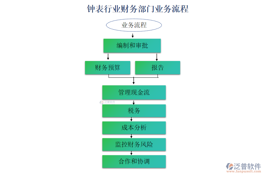 鐘表行業(yè)財務(wù)部門業(yè)務(wù)流程