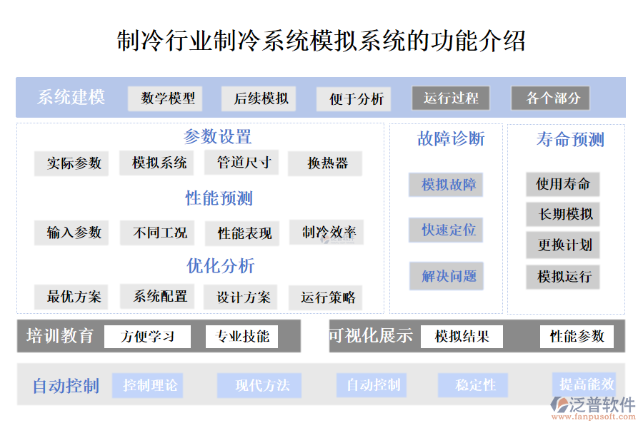 一、制冷行業(yè)制冷系統(tǒng)模擬系統(tǒng)的功能介紹 