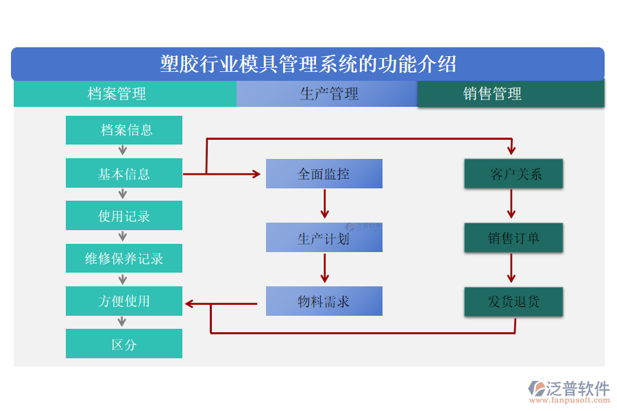 塑膠行業(yè)模具管理系統(tǒng)的功能介紹