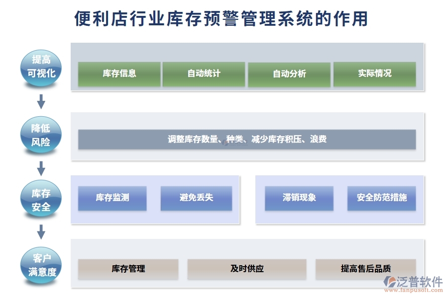 便利店行業(yè)庫存預警管理系統(tǒng)的作用