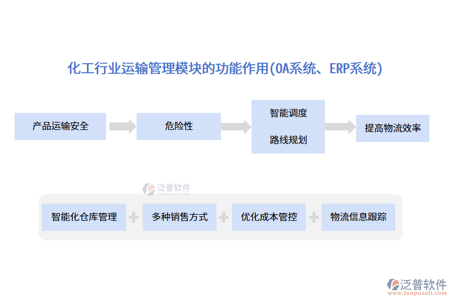 化工行業(yè)運(yùn)輸管理模塊的功能作用(OA系統(tǒng)、ERP系統(tǒng))