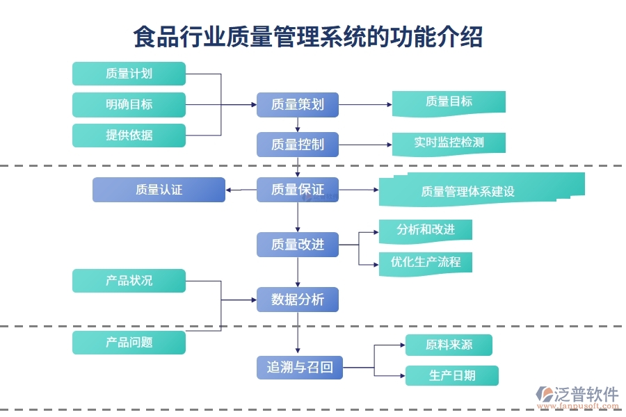 食品行業(yè)質(zhì)量管理系統(tǒng)的功能介紹