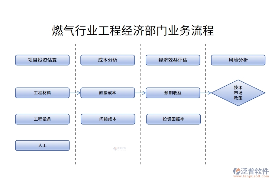 燃?xì)庑袠I(yè)工程經(jīng)濟(jì)部門(mén)業(yè)務(wù)流程