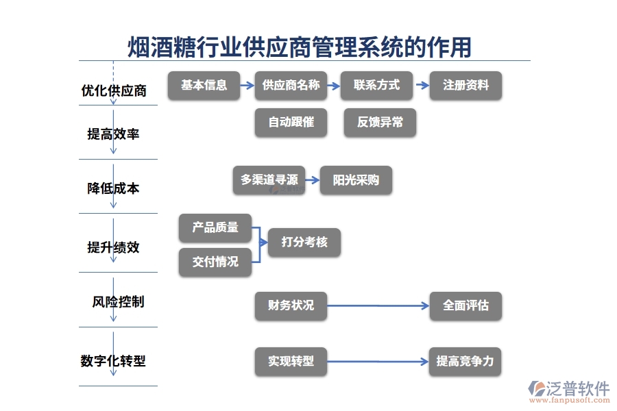 煙酒糖行業(yè)供應(yīng)商管理系統(tǒng)的作用