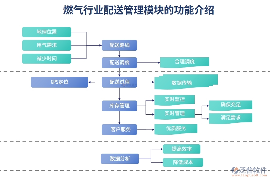 燃?xì)庑袠I(yè)配送管理模塊的功能介紹