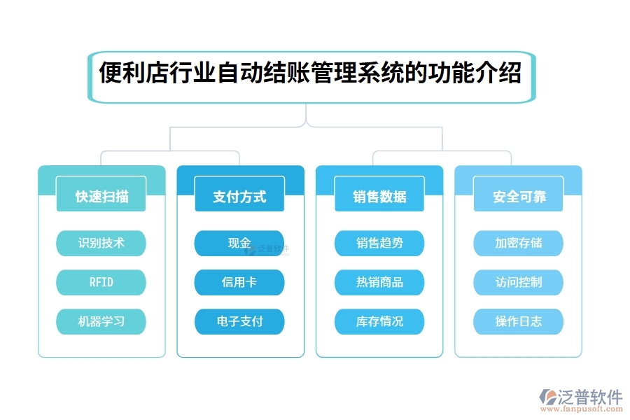 便利店行業(yè)自動結(jié)賬管理系統(tǒng)的功能介紹