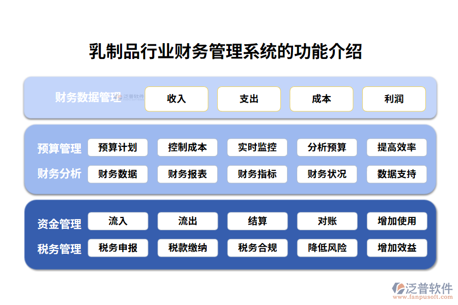 乳制品行業(yè)財務(wù)管理系統(tǒng)的功能介紹