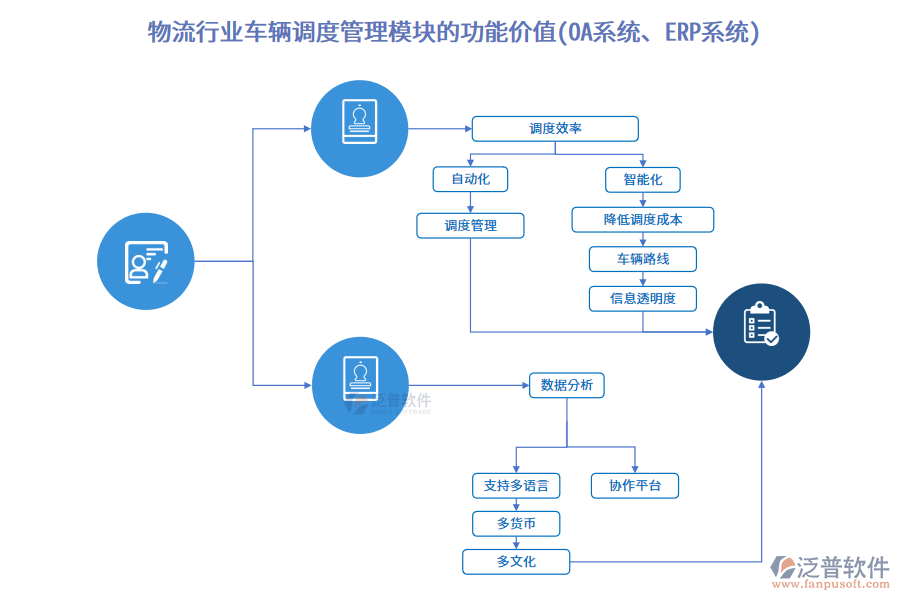 物流行業(yè)車(chē)輛調(diào)度管理模塊的功能價(jià)值(OA系統(tǒng)、ERP系統(tǒng))