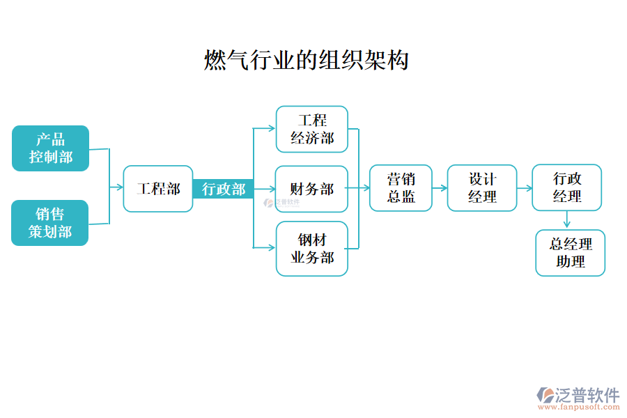 燃?xì)庑袠I(yè)組織架構(gòu)