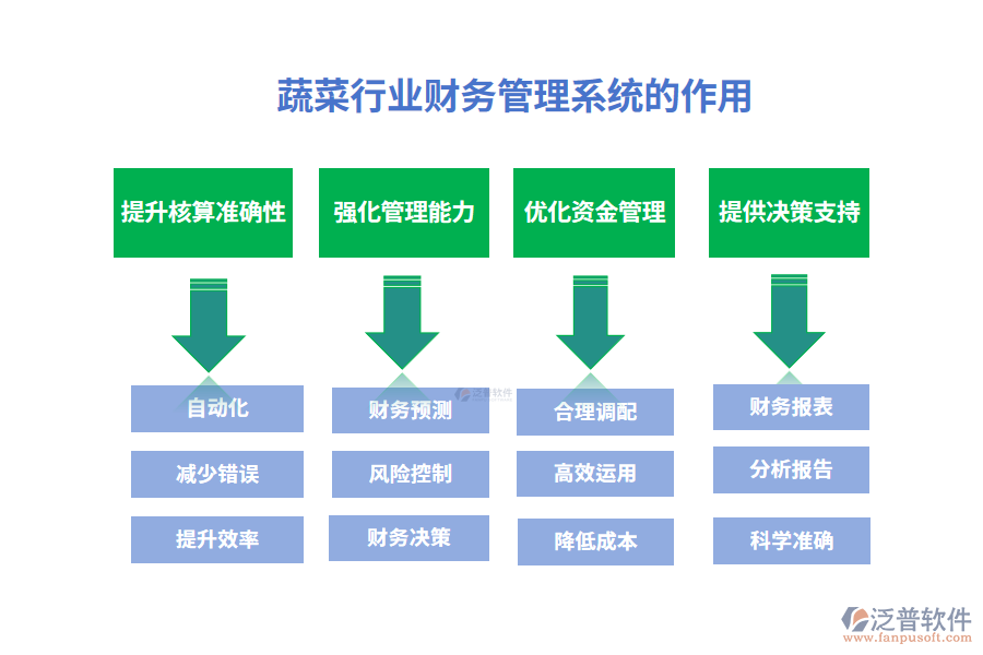 蔬菜行業(yè)財務(wù)管理系統(tǒng)的作用