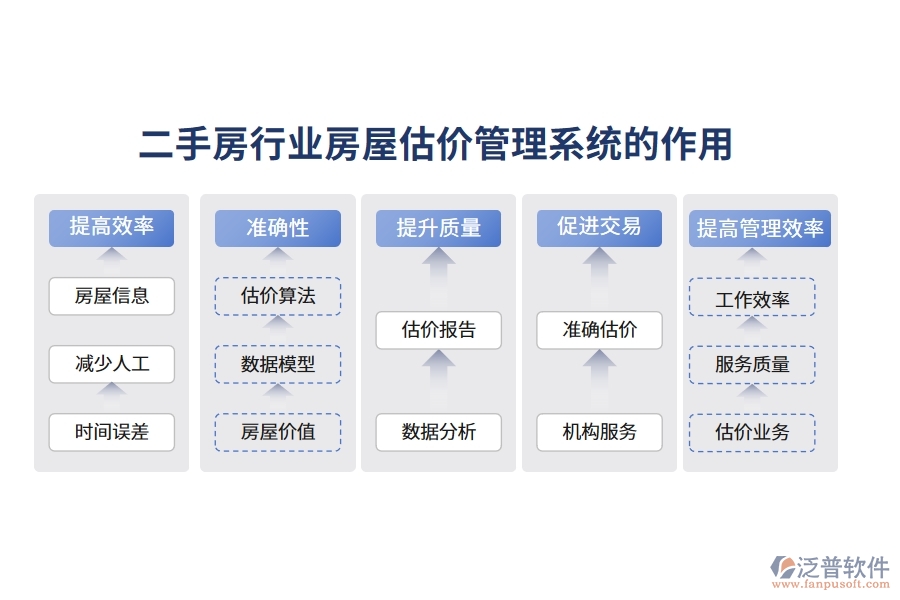 二手房行業(yè)房屋估價管理系統(tǒng)的作用