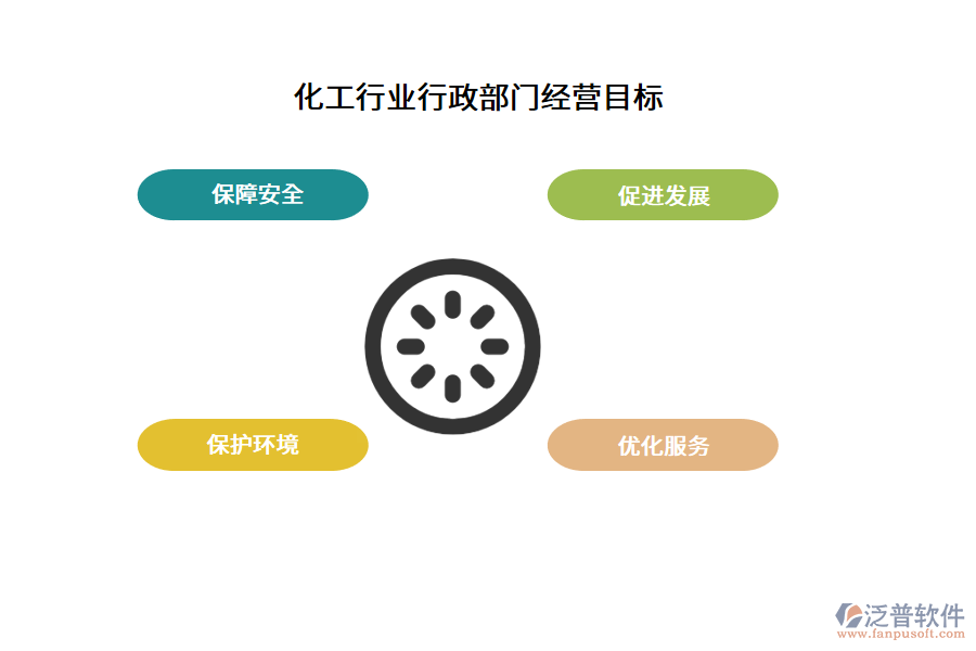 化工行業(yè)行政部門經(jīng)營目標