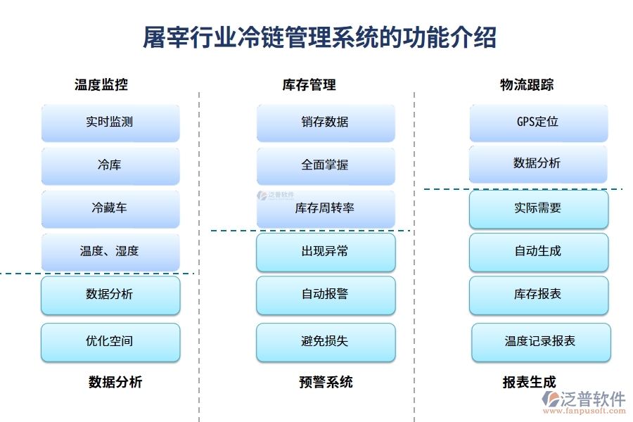 屠宰行業(yè)冷鏈管理系統(tǒng)的功能介紹