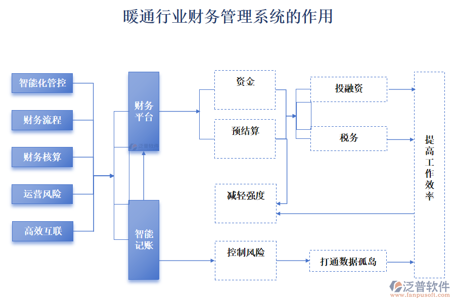 暖通行業(yè)財(cái)務(wù)管理系統(tǒng)的作用