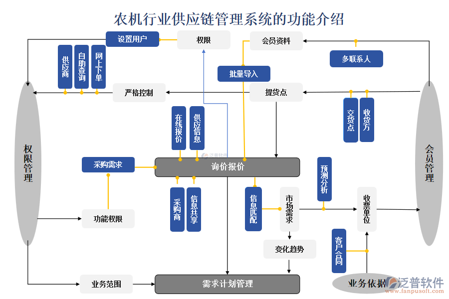 農(nóng)機行業(yè)供應(yīng)鏈管理系統(tǒng)的功能介紹