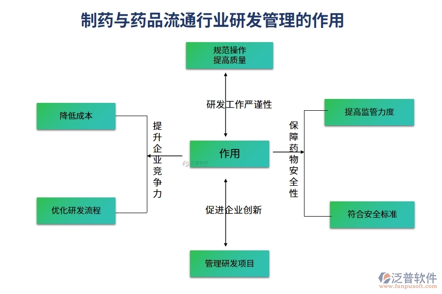 制藥與藥品流通行業(yè)研發(fā)管理的作用