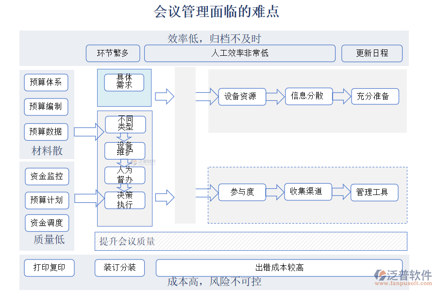 會議管理面臨的難點(diǎn)