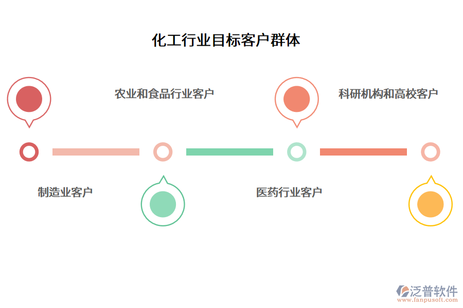 化工行業(yè)目標(biāo)客戶群體