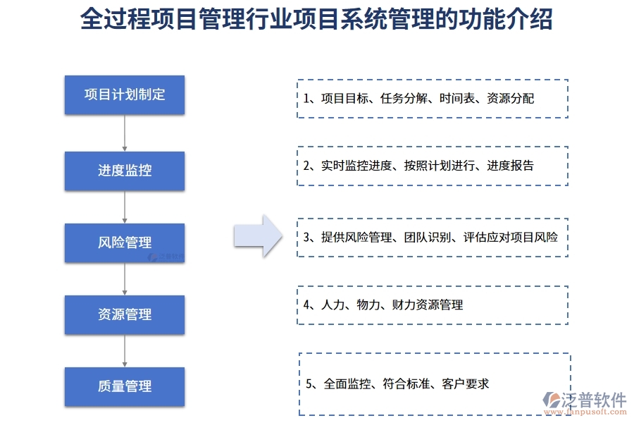 全過程項目管理行業(yè)項目管理系統(tǒng)的功能介紹