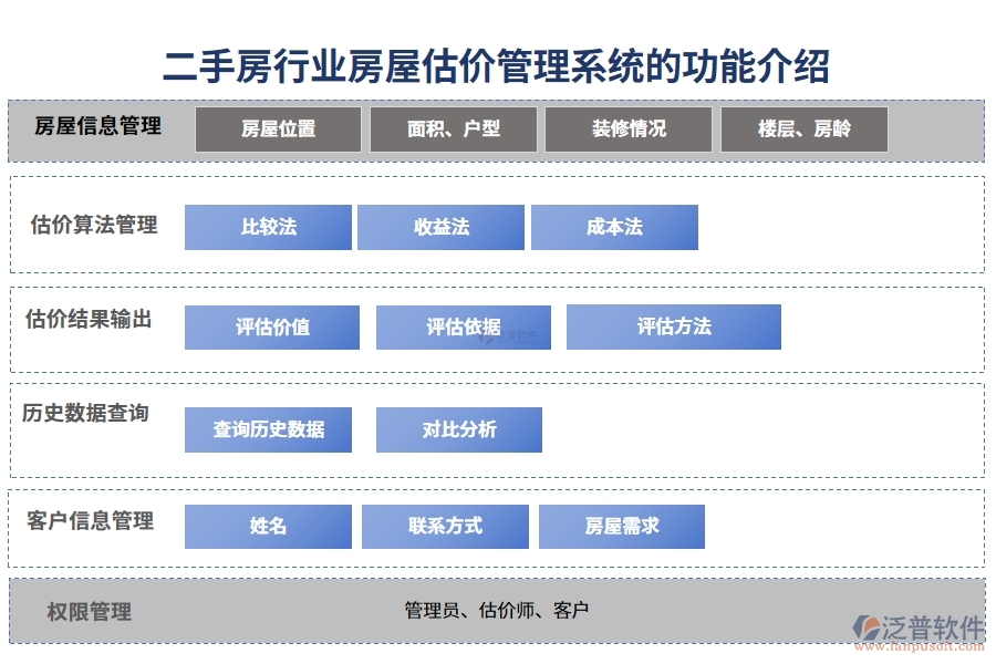 二手房行業(yè)房屋估價管理系統(tǒng)的功能介紹