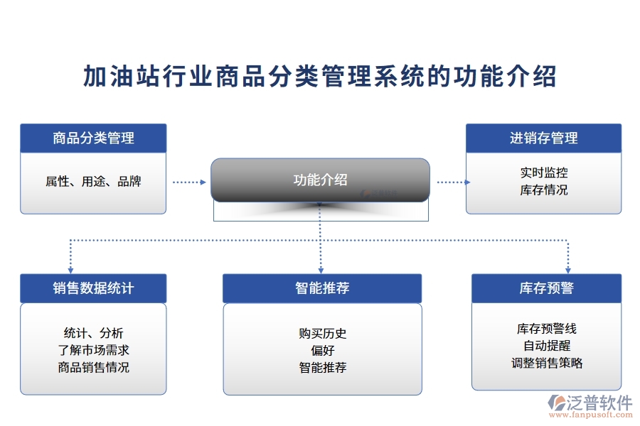 加油站行業(yè)商品分類管理系統(tǒng)的功能介紹