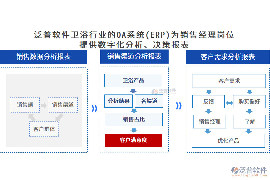 泛普軟件衛(wèi)浴行業(yè)的OA系統(tǒng)(ERP)為銷售經(jīng)理崗位 提供數(shù)字化分析、決策報表