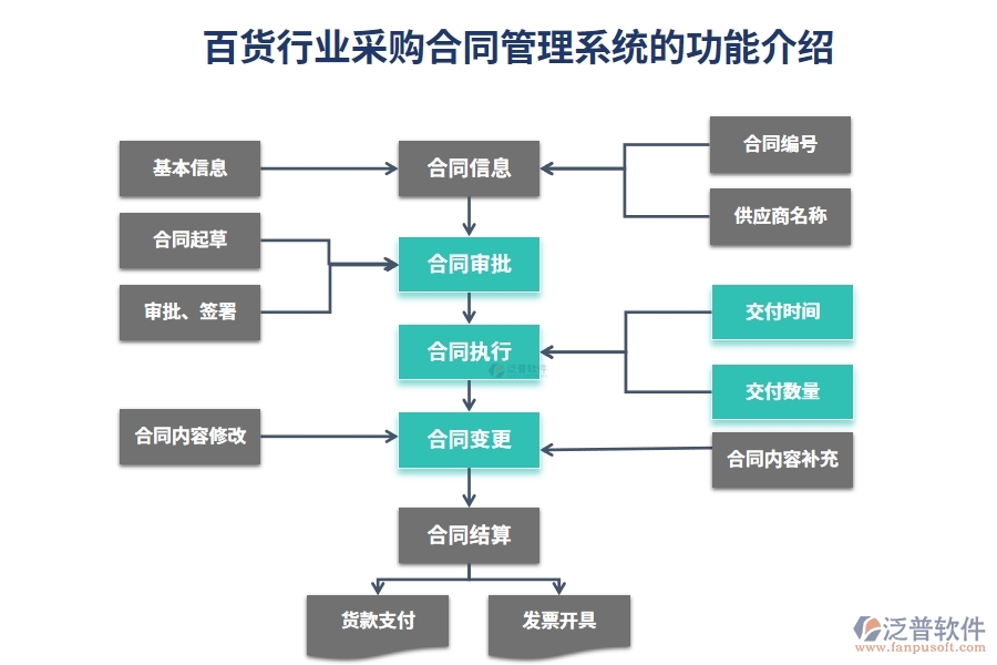 百貨行業(yè)采購(gòu)合同管理系統(tǒng)的功能介紹