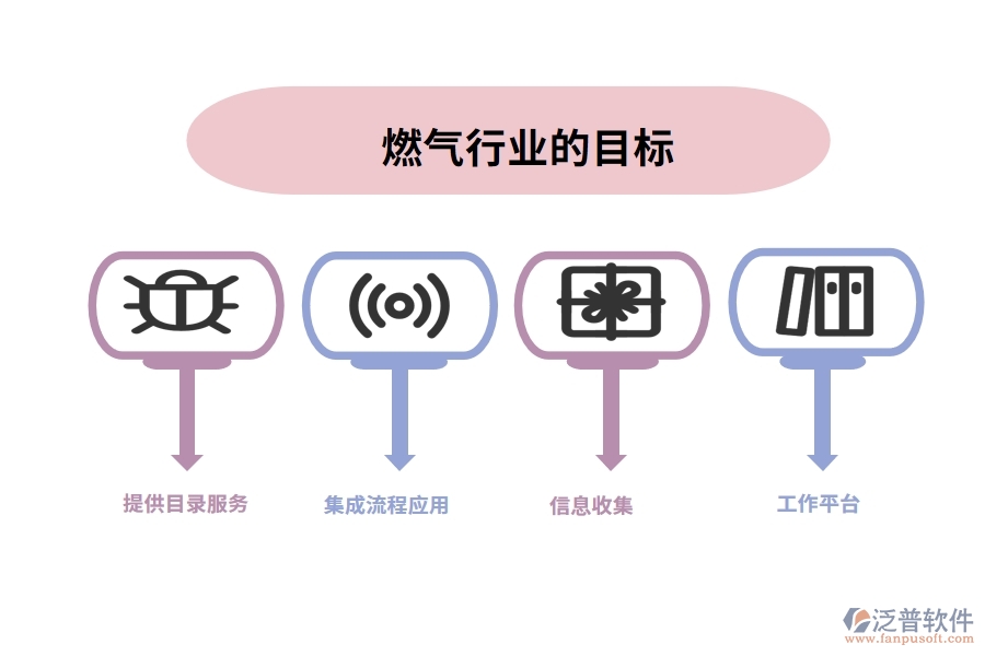 燃?xì)庑袠I(yè)的目標(biāo)