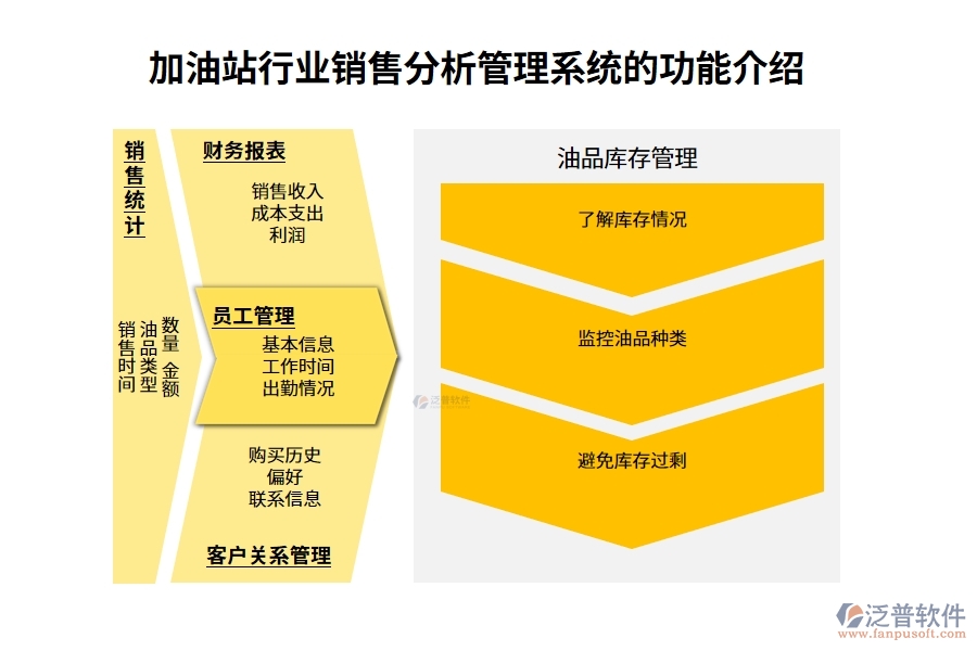 加油站行業(yè)銷售分析管理系統(tǒng)的功能介紹