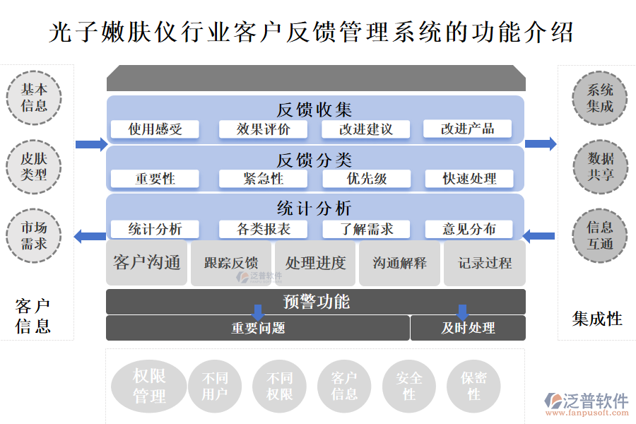 　一、光子嫩膚儀行業(yè)客戶反饋管理系統(tǒng)的功能介紹 