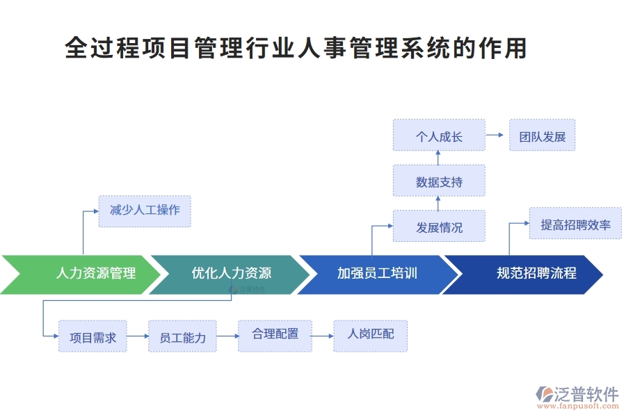 全過程項目管理行業(yè)人事管理系統(tǒng)的作用