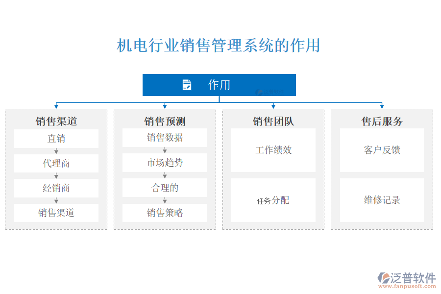 機(jī)電行業(yè)銷(xiāo)售管理系統(tǒng)的作用