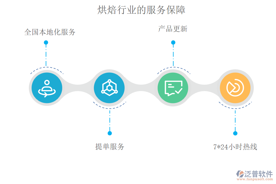 烘焙行業(yè)的服務(wù)保障