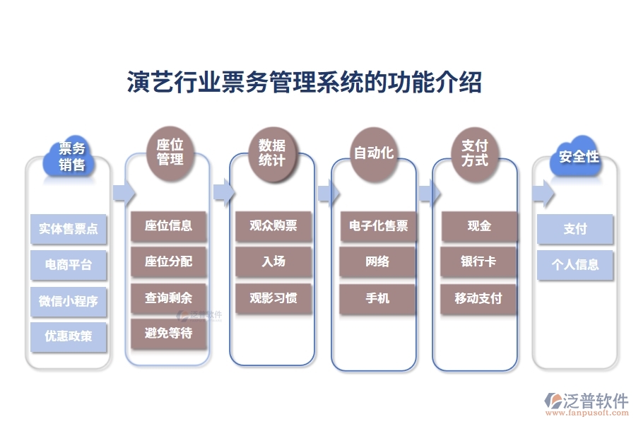 演藝行業(yè)票務(wù)管理系統(tǒng)的功能介紹