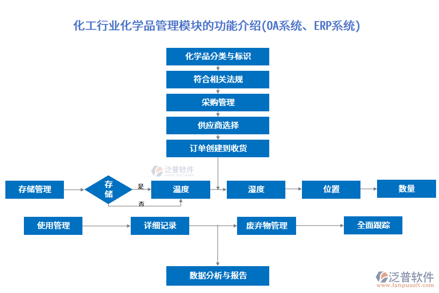 化工行業(yè)化學(xué)品管理模塊的功能介紹(<a href=http://m.52tianma.cn/oa/ target=_blank class=infotextkey>OA系統(tǒng)</a>、<a href=http://m.52tianma.cn/fanpuerp/ target=_blank class=infotextkey><a href=http://m.52tianma.cn/fanpuerp/ target=_blank class=infotextkey>erp系統(tǒng)</a></a>)