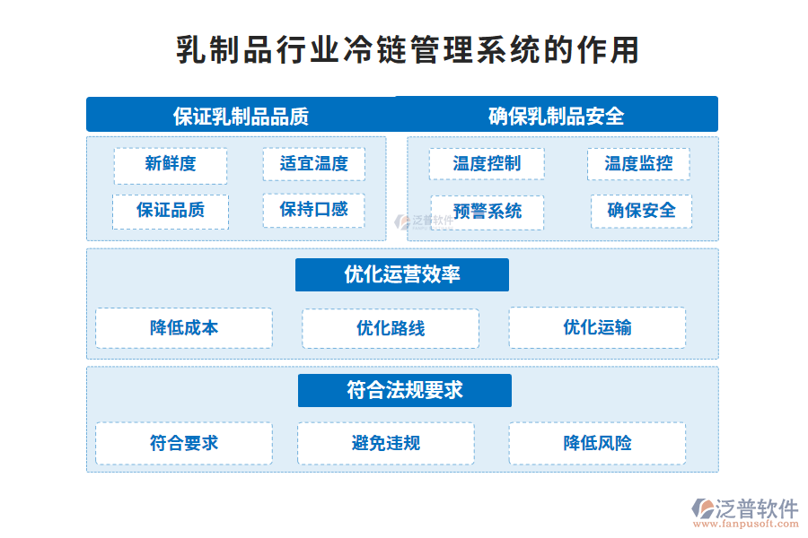 乳制品行業(yè)冷鏈管理系統(tǒng)的作用