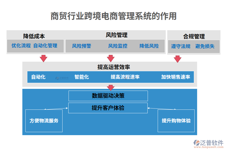 商貿(mào)行業(yè)跨境電商管理系統(tǒng)的作用