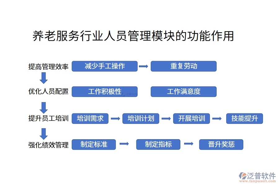 養(yǎng)老服務(wù)行業(yè)人員管理模塊的功能作用