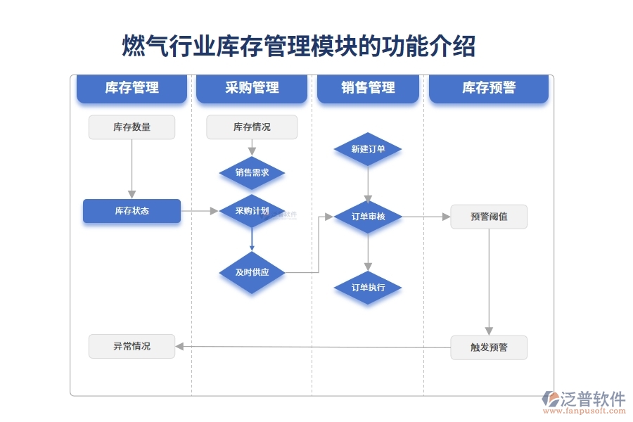 燃氣行業(yè)庫存管理模塊的功能介紹