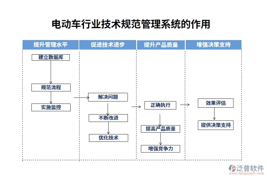 電動車行業(yè)技術(shù)規(guī)范管理系統(tǒng)的作用