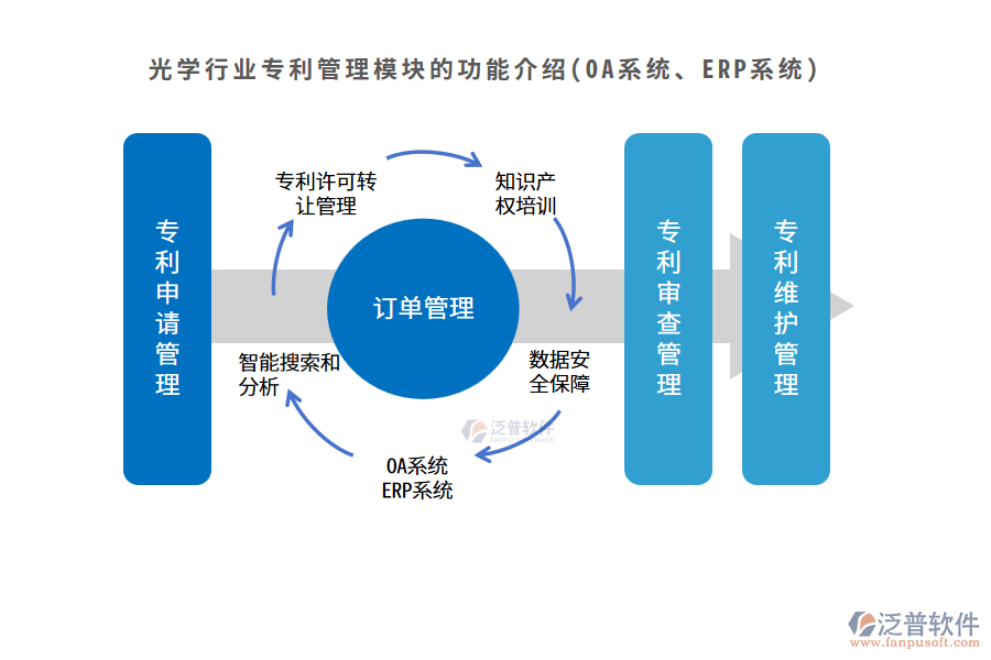 光學(xué)行業(yè)專利管理模塊的功能介紹(OA系統(tǒng)、ERP系統(tǒng))